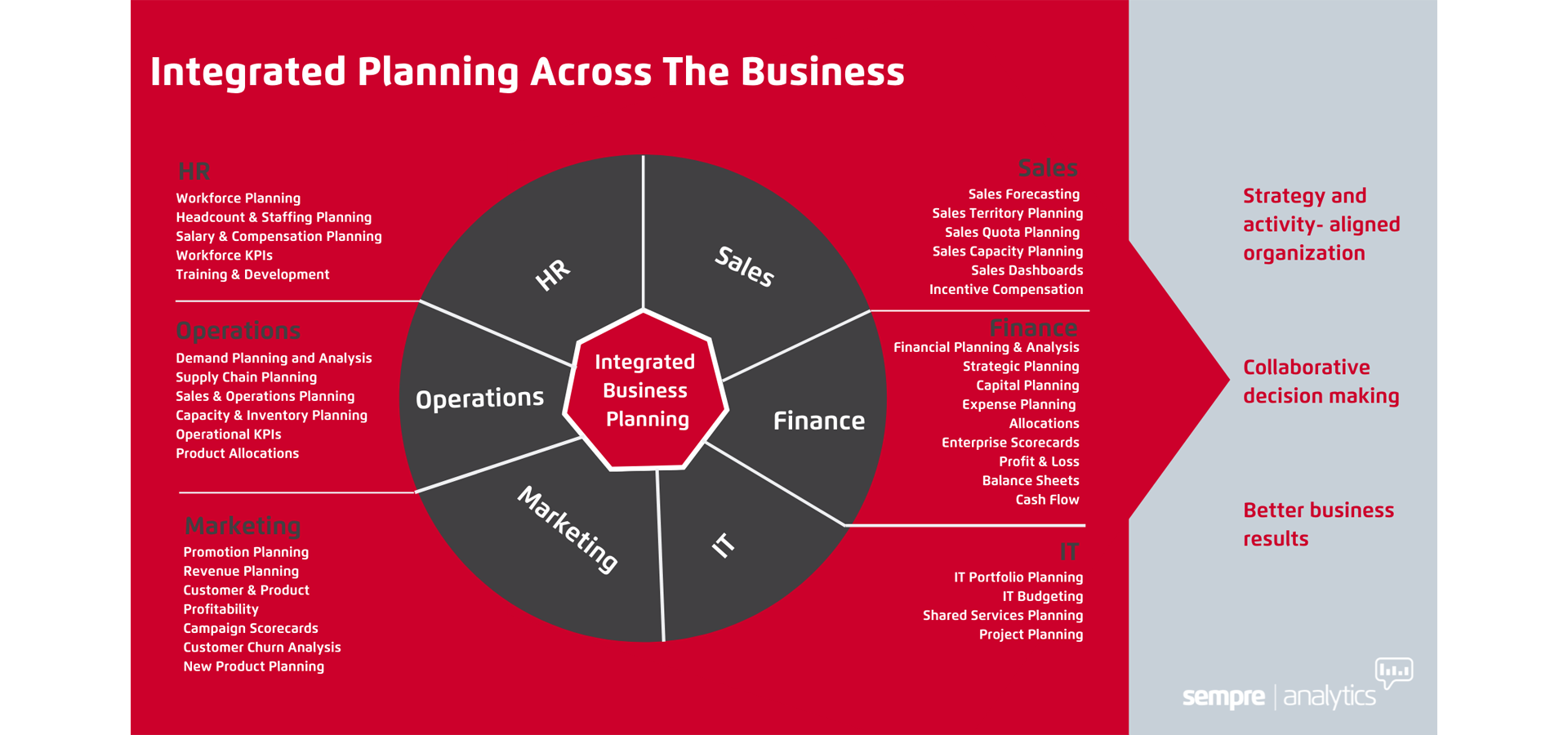 Integrated Planning Across The Business infographic